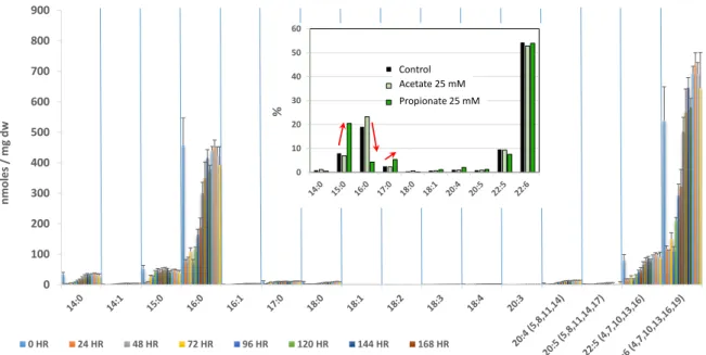 Fig. 6. FA composition of Aurantiochytrium limacinum and evolution of the FA profile during a growth  period