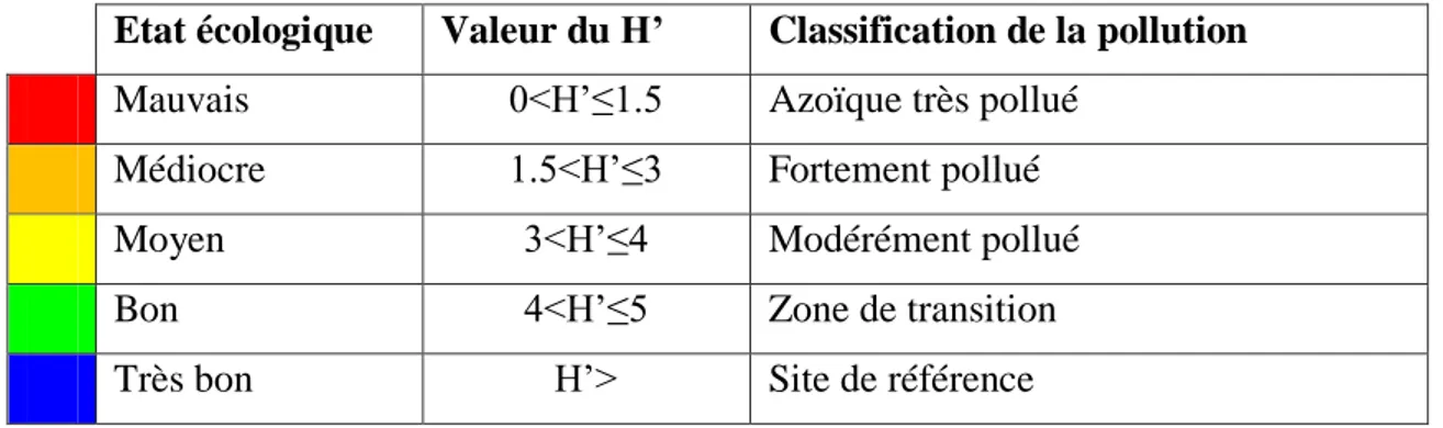 Tableau II. Exemple de classification de la pollution à partir de la valeur de H’, dans les habitats  sableux/vaseux d’après Simboura et Zenetos, (2002)