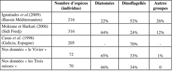 Tableau  V.  Répartition  et  composition  de  la  richesse  spécifique  (en  pourcentage)  des  classes  du  phytoplancton dans les autres sites du bassin méditerranéen comparés a nos données   