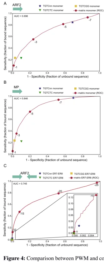 Figure 4: Comparison between PWM and consensus sensitivity and specificity. For all 623 