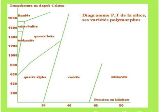 Figure 9: Diagramme de phase de SiO 2   [1] 