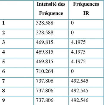 Tableau 1: représente les fréquences de la molécule optimisée pour la méthode HF 