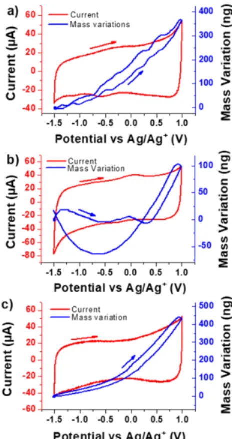Figure 2. Cyclic voltammetry (CV) curves (red line) coupled with the mass measurement (blue line)  on VOGN electrodes in the presence of various electrolytes: (a) PC/TBAClO 4 , (b) PC/LiClO 4  and (c)  PC/N 1114 TFSI at a scan rate of 100 mV s −1  (5th cyc