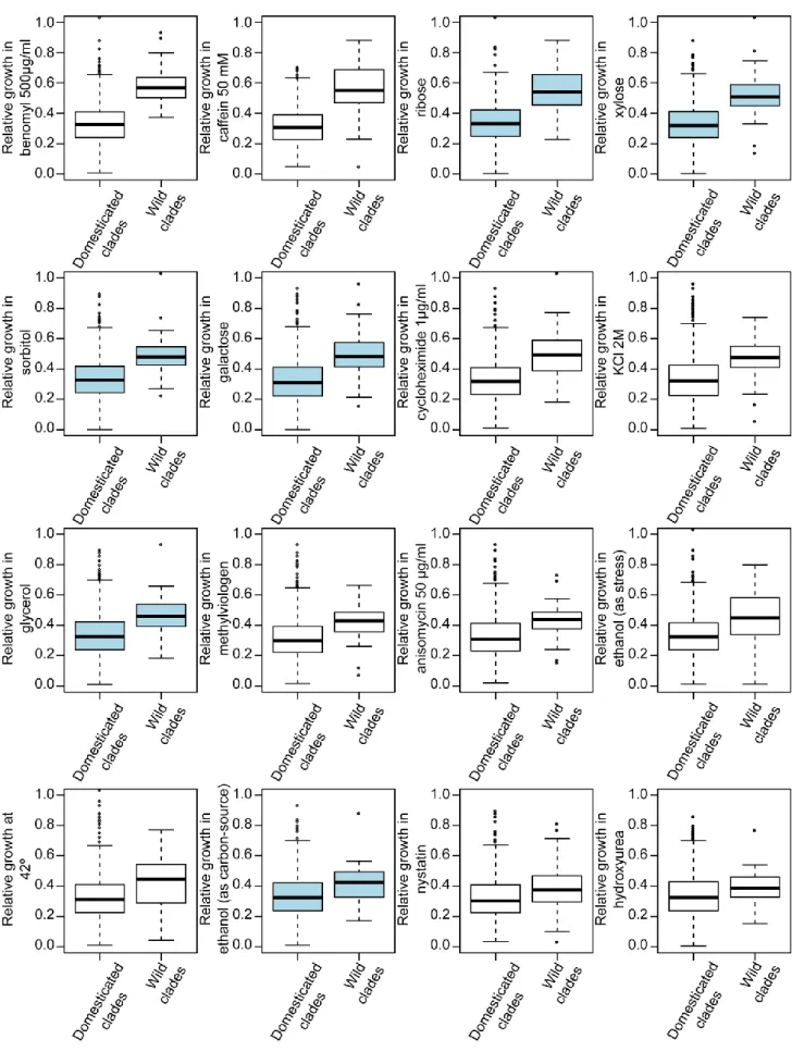 Figure S1. Growth superiority of wild strains. 