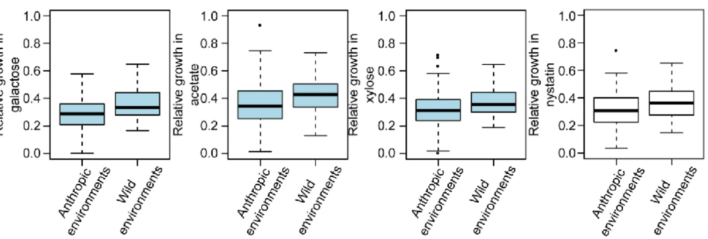 Figure S3. Growth superiority of domesticated strains.  
