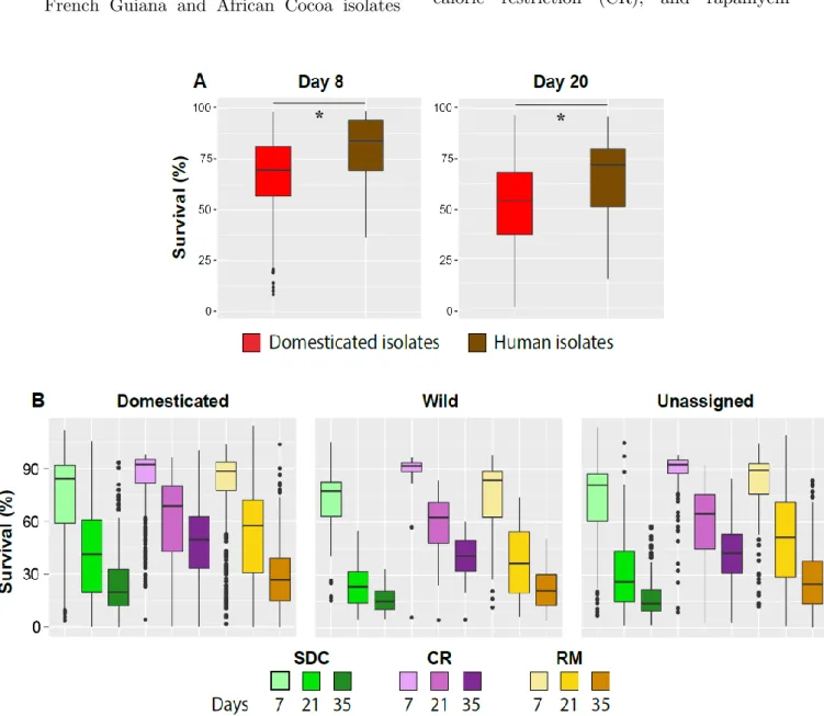 Figure 3. CLS is highly variable species wide. Boxplots representing CLS values in different environments