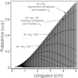Fig. 2.6  Évolution de la puissane transférée au ouple signal/idler en