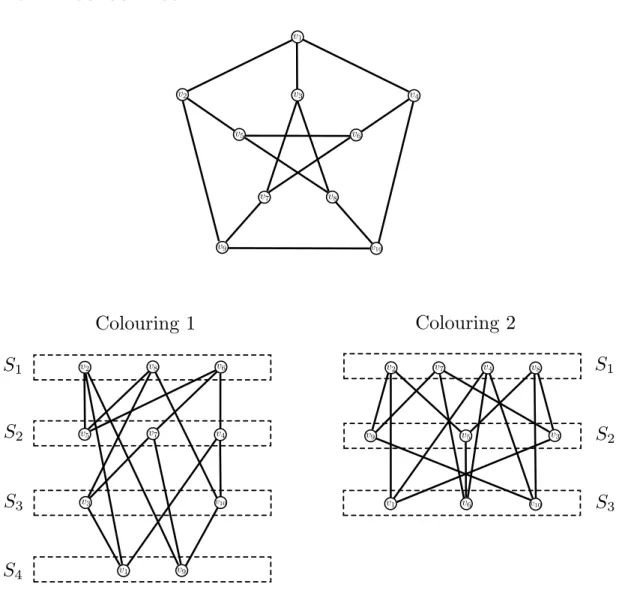 Figure 2.1: The Petersen graph and two colourings of it obtained by the greedy algorithm
