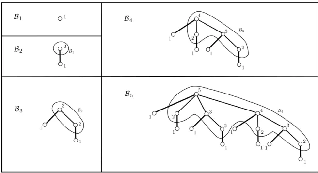 Figure 2.2: The binomial tree B k , k = 1, 2, . . . , 5 together with a greedy colouring with Γ(B k ) colours