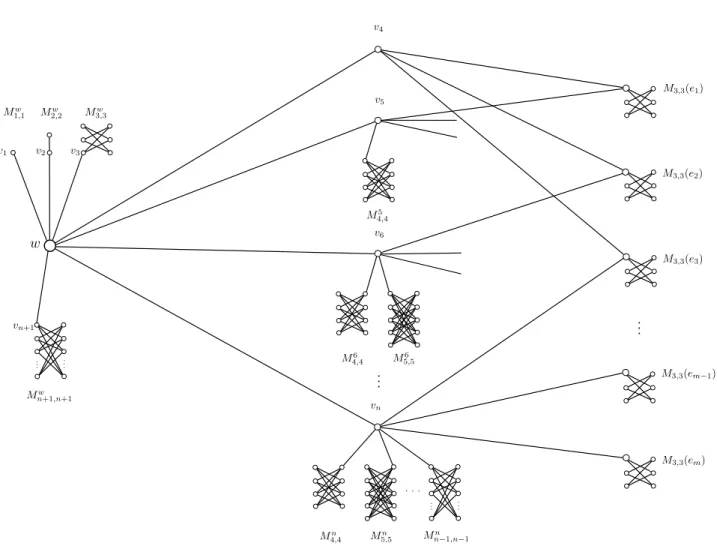 Figure 3.2: The graph H of the reduction in Theorem 3.2.1