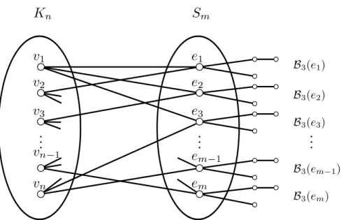 Figure 3.3: The graph H of the reduction in Theorem 3.3.1