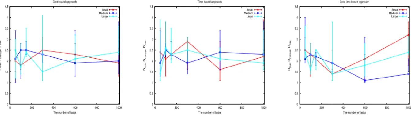 Fig. 4. Scheduling 1000 randomly generated workflows versus the ratio D min , D average and D max of the obtained Pareto solutions