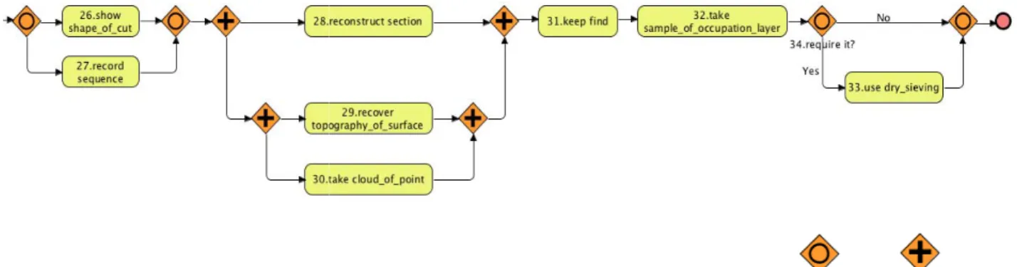 Fig 3. Fragment of the Discovered Process Instance M