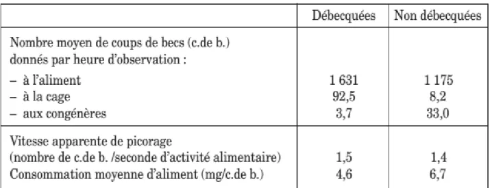 Tableau 5 : Résultats moyens de comportements observés par « focal sampling» chez des  poules pondeuses débecquées ou non (Mason et al1995) 