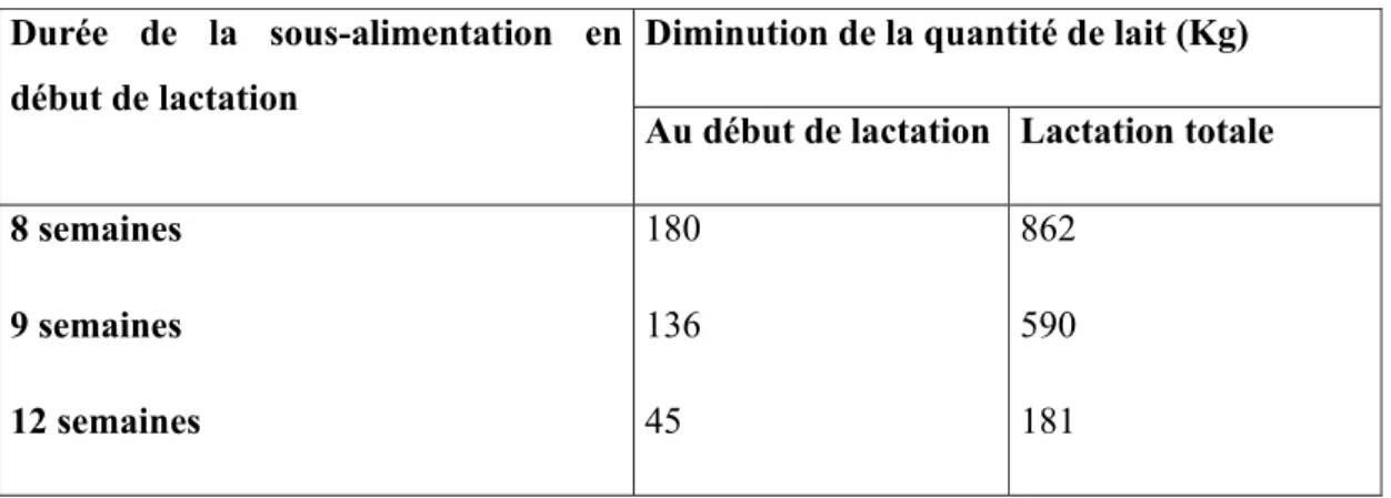 Tableau 07  :  Effet  de  la  sous-alimentation  en  début  de  lactation  sur  la  production  laitière