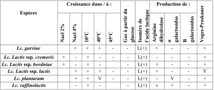 Tableau 10 : Principales caractéristiques physiologiques et biochimiques de quelques espèces  de lactocoques (Dellaglio et al., 1994)