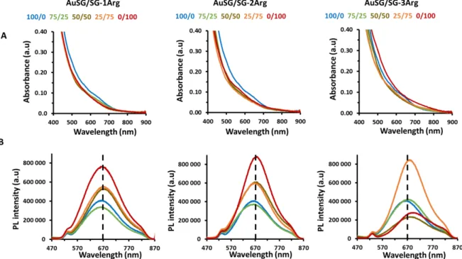 Figure 2. (A) Absorbance spectra of Au NCs in water (0.4 mgAu/mL, pH 7.0) between 400 and 900 nm