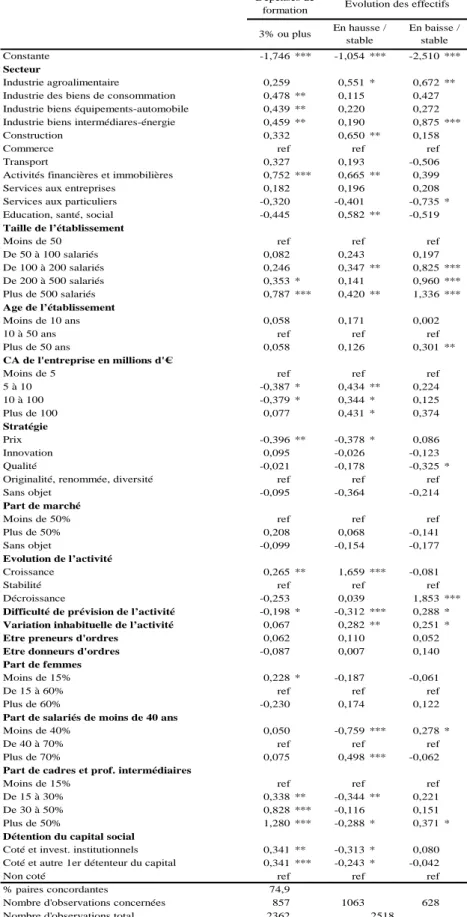 Tableau 7 : Dépenses de formation et évolution des effectifs  (résultats d’estimation logit dichotomique et multinomial) 