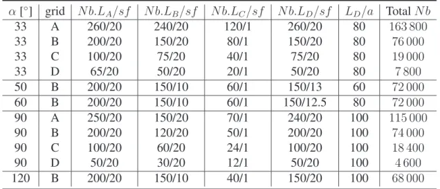Table 1: Computational domain and grid dimensions for the case of the diamond-shaped cylinder, grid B is the mesh used for the main simulations (segments A B C D, L A /a = L B /a = 60, sf= scale factor between the largest and smallest cell length).