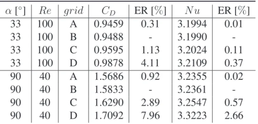 Table 2: Tests of grid refinement independence on drag coefficient and Nusselt number; ER is the relative difference between the obtained value with the mesh used for simulations (mesh B).