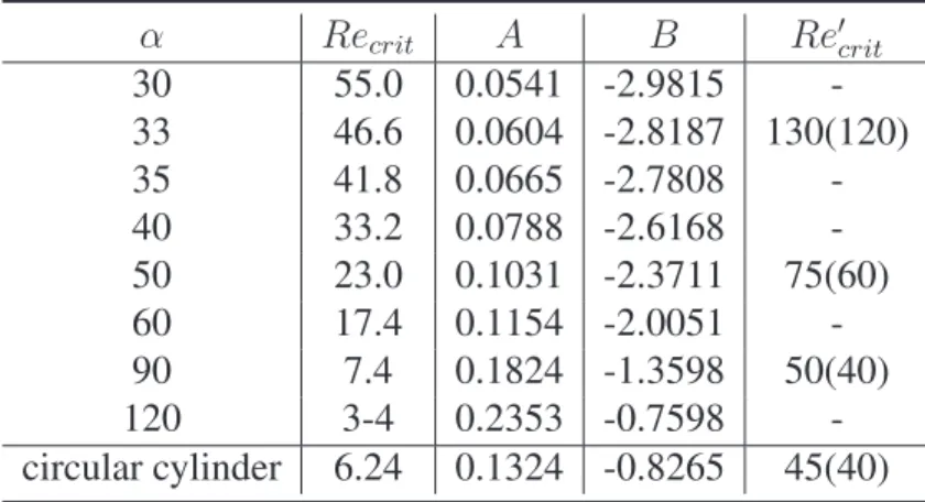 Table 4: Estimation of the critical Reynolds number Re crit corresponding to the onset of the recirculation behind the cylinder and constants used in Eq
