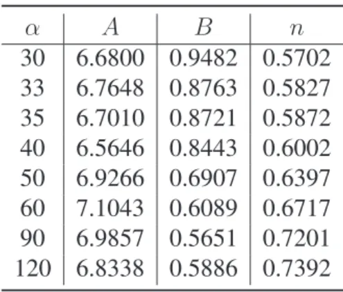Table 6: Constants of Eq. 12 for the estimation of the drag coefficient.