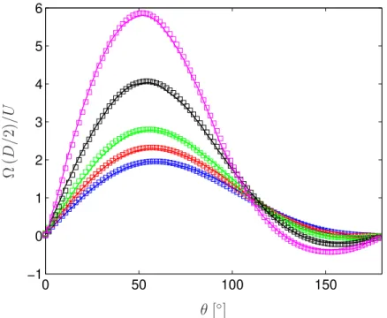 Figure 4: Vorticity along a circular cylinder surface as a function of the angular position with from top to the bottom Re = 5 − 7 − 10 − 20 − 40; lines : numerical simulation of Dennis &amp; Chang [20], symbols : this work (θ = 0 and θ = 180 ◦ correspond 