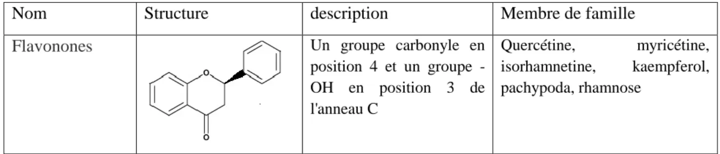 Tableau 2 : Classification des flavonoïdes (ALEJANDROet al., 2013). 