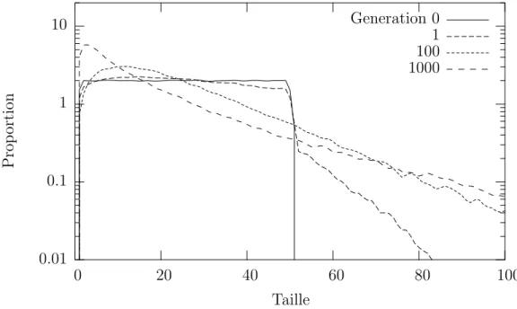 Fig. 2.9 – Op´erateur CS : ´ Evolution de la distribution de la taille des pro- pro-grammes 0.010.11 10 0 20 40 60 80 100Proportion Taille Generation 0 11001000