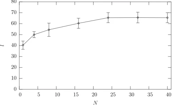 Fig. 3.2 – Paysage FGH, Λ=80 : Longueur l des marches adaptatives en fonction de la taille N de l’alphabet