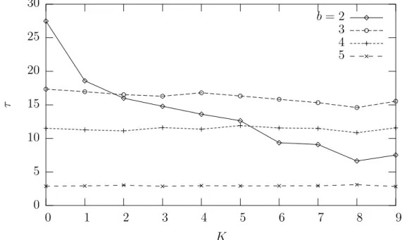 Fig. 3.4 – Paysage RE, N =10 : Longueur de corr´elation τ des marches al´ea- al´ea-toires en fonction de K