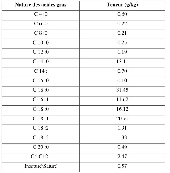 Tableau  8  :  Composition  moyenne  en  acide  gras  des  laits  de  chamelle  (Attia  et  al.,  2000)