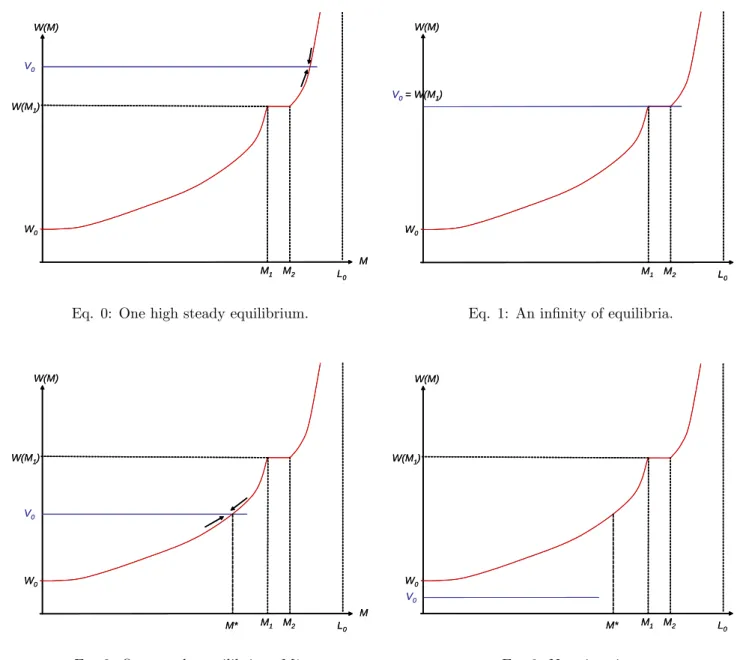 Figure 2: Various Types of Equilibria