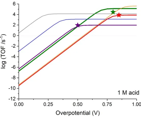 Figure 7. Catalytic Tafel plots relating turnover frequency (s –1 ) and driving force of H 2  evolution of  Co II L in the presence of 1M HNEt 3 +  (bold green trace) or 1 M HBF 4  (bold red and purple traces for the  processes  observed  at  –1.65  V  and