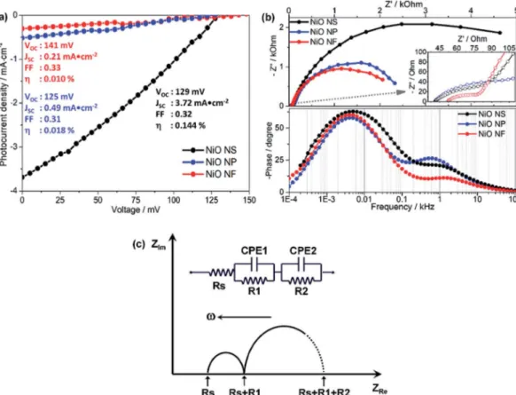 Table 2 Photoelectrochemical properties of DSSCs using di ﬀ erent P1-sensitized NiO photocathodes derived from impedance spectroscopy (EIS), open-circuit voltage decay (OCVD), and current – voltage measurement under 1 sun irradiation