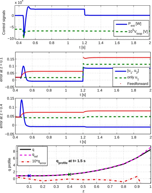 Figure 3. Simulation result of boundary IDA-PBC control for infinite dimensional resistive diffusion equa- equa-tion in Tokamaks