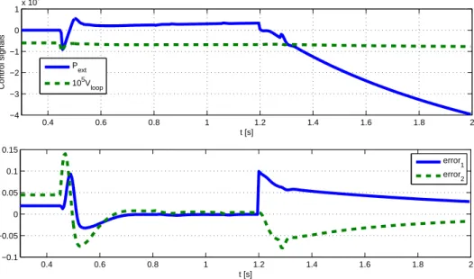 Figure 4. Simulation result of boundary IDA-PBC control with integrator