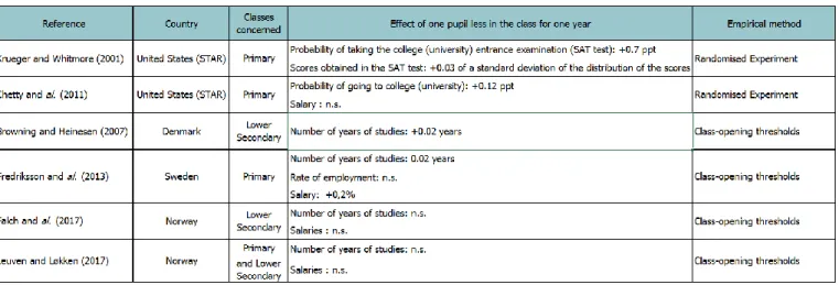 Table 2: Long-term effects of class size 
