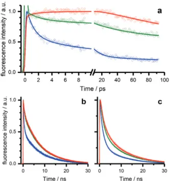 Fig. 3 Total fluorescence of GLAC in neutral aqueous solution (a) and (b) and acetonitrile (c) at 430 (blue), 465 (green) and 515 nm (red) by  fluores-cence upconversion (a) and time-correlated single photon counting (b) and (c); circles and solid lines co