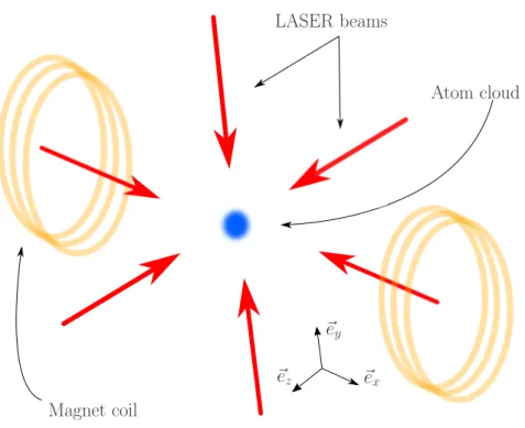 Figure I.1 – Schematic representation of a Magneto-Optical-Trap (MOT) with six Lasers and two magnet coils creating a linear gradient of magnetic field.