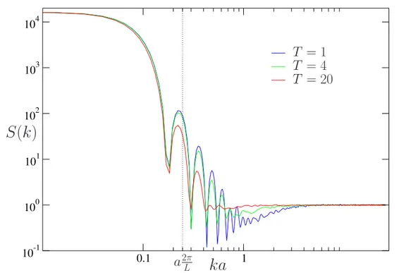 Figure II.3 – Structure factor S(k) from MD simulations averaged in all ~k directions at a fixed