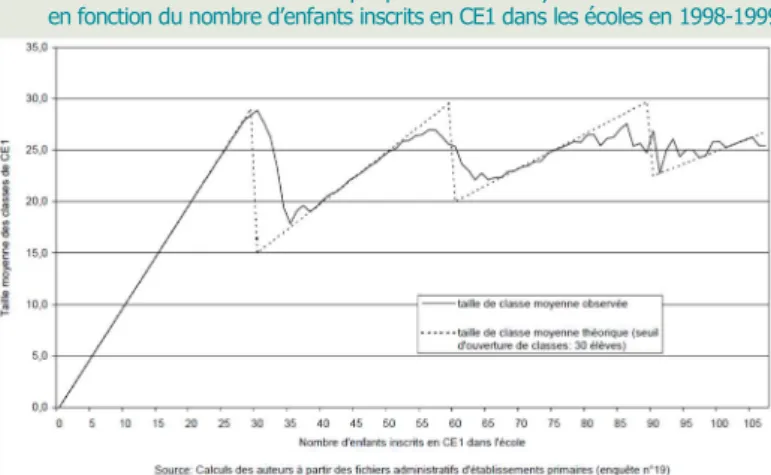 Graphique 1 – Taille moyenne des classes de CE1   en fonction du nombre d’enfants inscrits en CE1 dans les écoles en 1998-1999  Seuils d’ouverture des classes