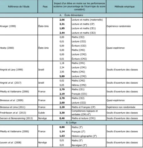 Tableau 1 : Effet à court terme de la taille des classes sur les performances des élèves aux tests standardisés de compétences 