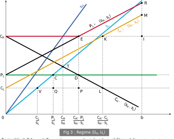 Figure 3 facilitates a comparison of the outcomes under the (D H , U L ) and the (D H , D L ) regimes