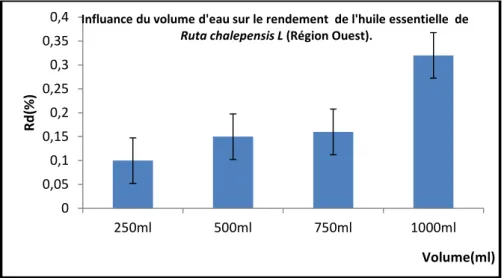 Figure 33 : Influence du volume d’eau sur le rendement de l’huile essentielle de   Ruta angustifolia (région Est)