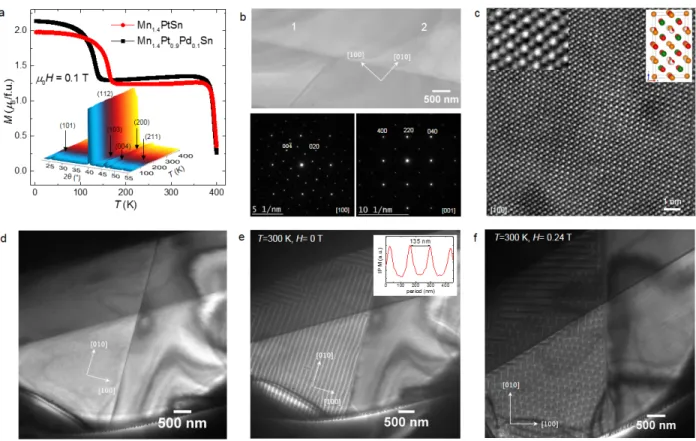 Figure 2. Structural and magnetic properties. a, Temperature dependence of low-field (0.1 T)  magnetization, M (T), for Mn 1.4 PtSn (filled circles) and Mn 1.4 Pt 0.9 Pd 0.1 Sn (filled squares)