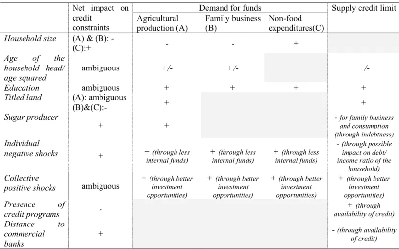 Table 2 Predicted impact of the regressors on demand and  supply side of credit constraints 