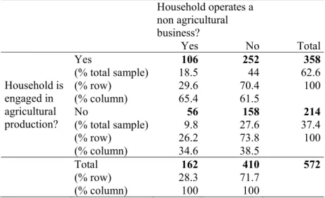 Table 3 Repartition of the sample households based on their production status 
