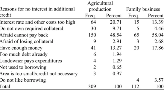 Table 5 Reasons why the households didn’t want more credit to finance their production  Agricultural 