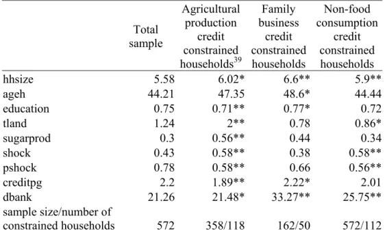 Table 10 compares the means of variables relevant to the comparison of credit  constrained and unconstrained households